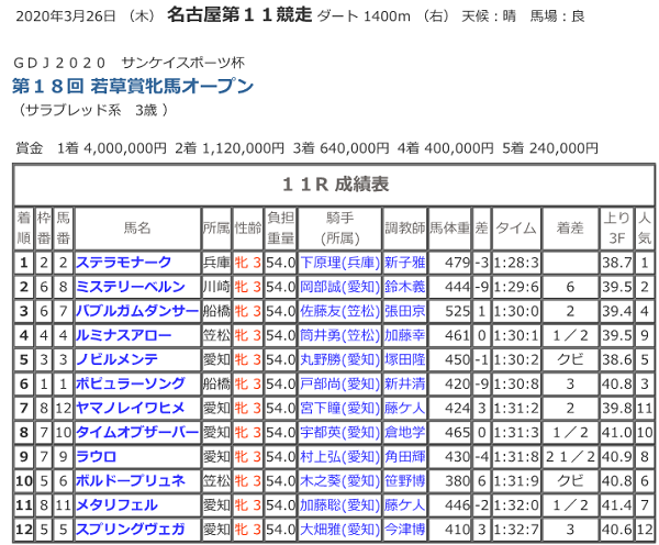 サンケイスポーツ杯 第18回 若草賞 結果｜ニュース一覧｜金シャチけいばNAGOYA