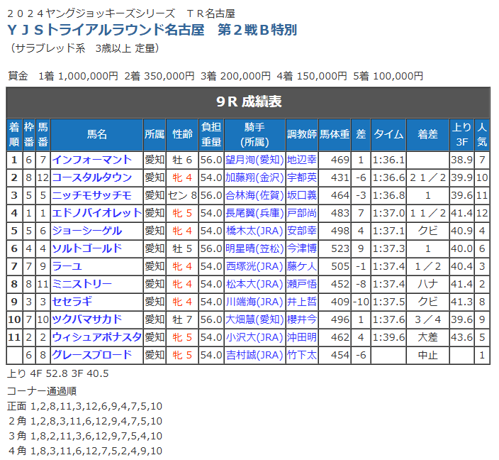 YJS2024名古屋TR2R着順.png