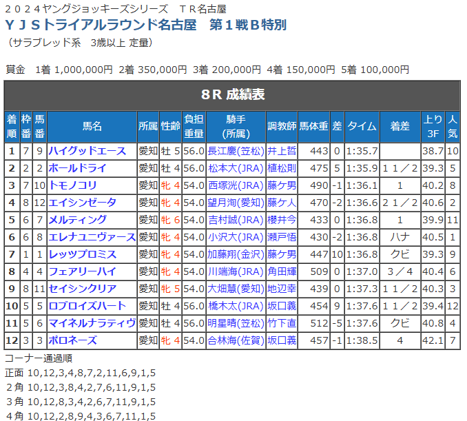 YJS2024名古屋TR1R 着順.png